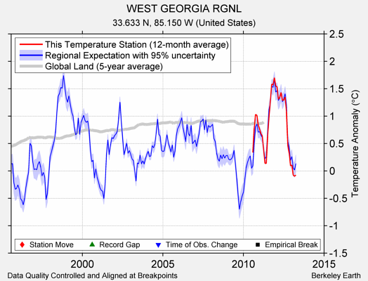 WEST GEORGIA RGNL comparison to regional expectation