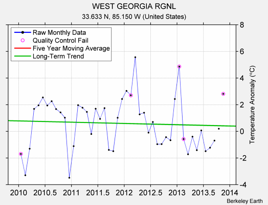 WEST GEORGIA RGNL Raw Mean Temperature