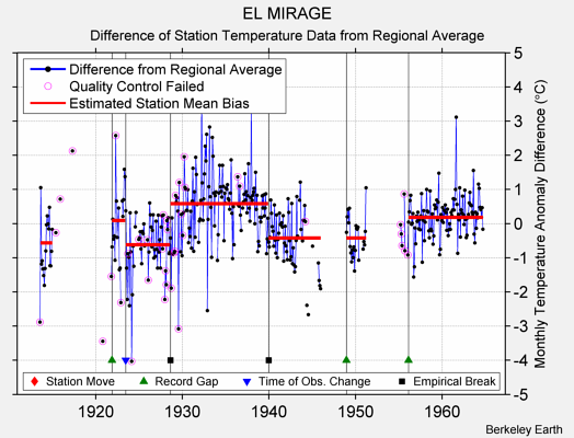 EL MIRAGE difference from regional expectation