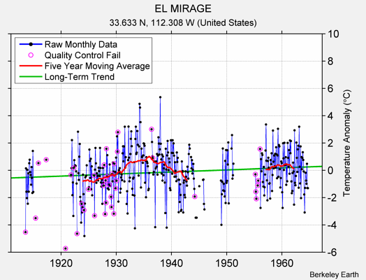 EL MIRAGE Raw Mean Temperature