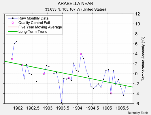 ARABELLA NEAR Raw Mean Temperature