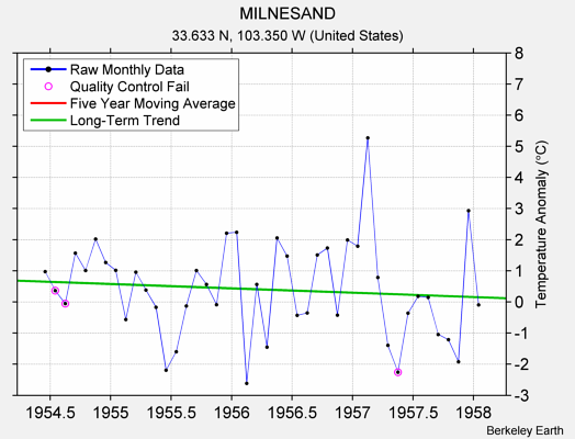 MILNESAND Raw Mean Temperature