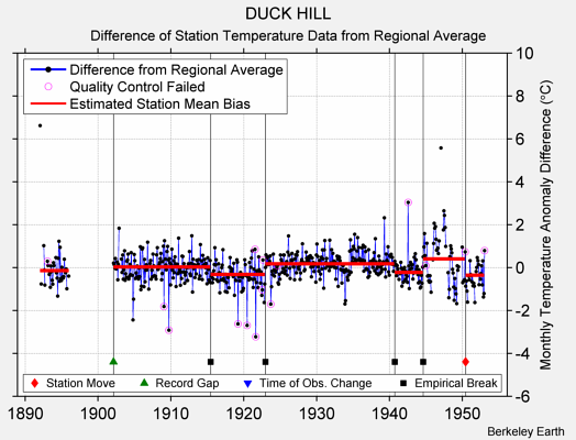 DUCK HILL difference from regional expectation