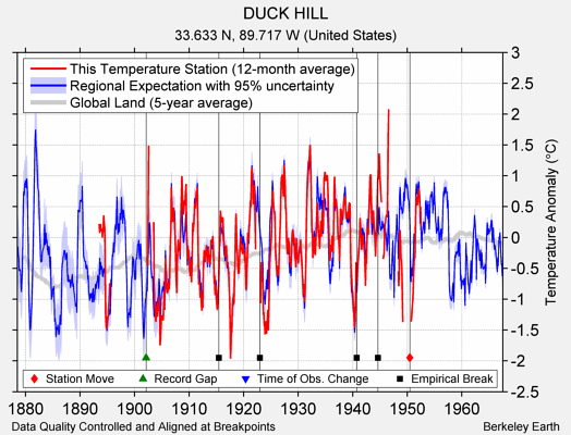 DUCK HILL comparison to regional expectation