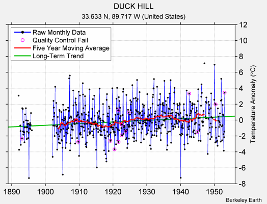 DUCK HILL Raw Mean Temperature