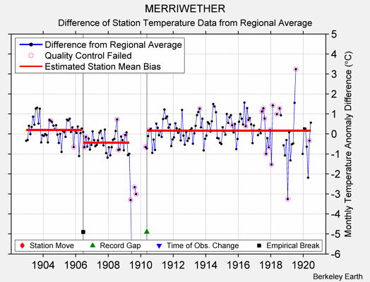 MERRIWETHER difference from regional expectation