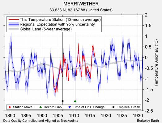 MERRIWETHER comparison to regional expectation