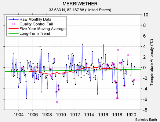 MERRIWETHER Raw Mean Temperature