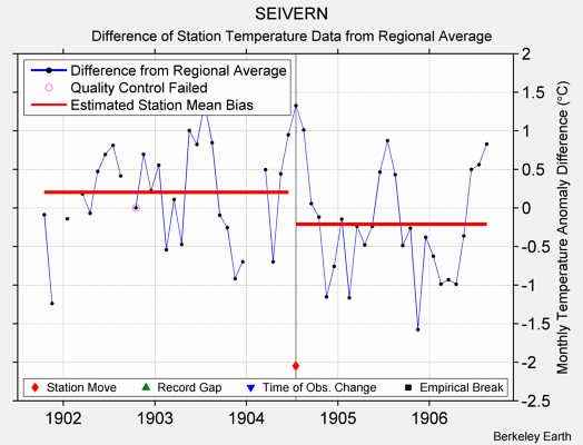 SEIVERN difference from regional expectation