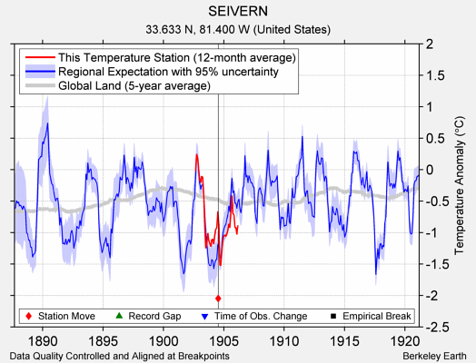 SEIVERN comparison to regional expectation