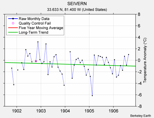 SEIVERN Raw Mean Temperature