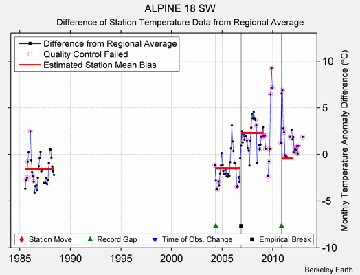 ALPINE 18 SW difference from regional expectation