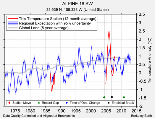 ALPINE 18 SW comparison to regional expectation