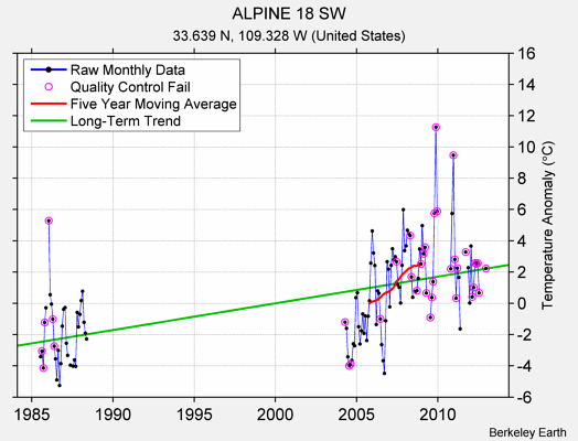 ALPINE 18 SW Raw Mean Temperature