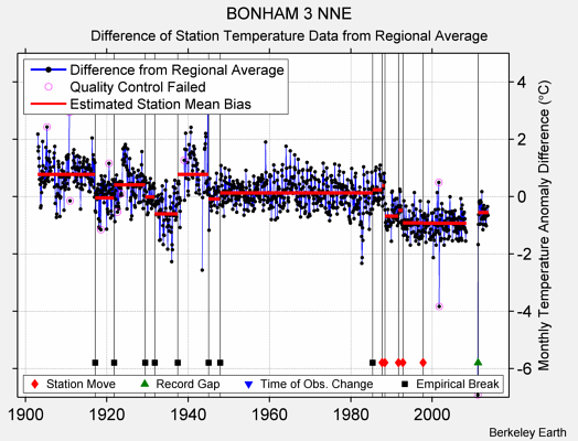 BONHAM 3 NNE difference from regional expectation