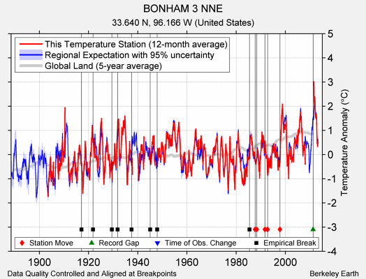 BONHAM 3 NNE comparison to regional expectation