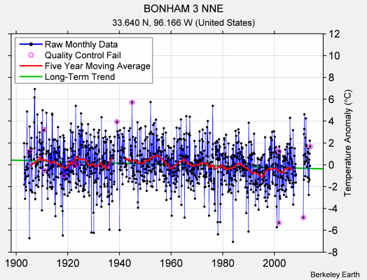 BONHAM 3 NNE Raw Mean Temperature