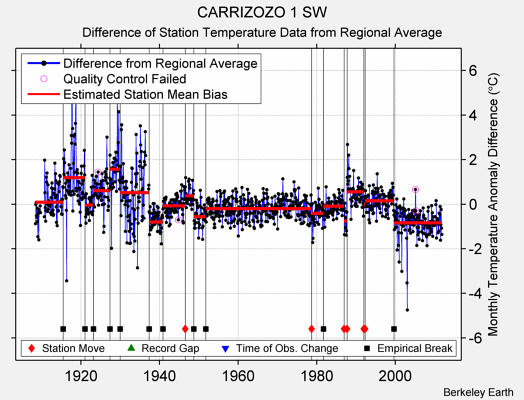 CARRIZOZO 1 SW difference from regional expectation