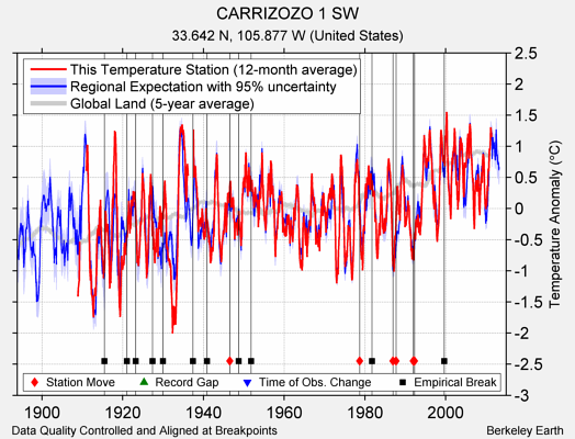 CARRIZOZO 1 SW comparison to regional expectation