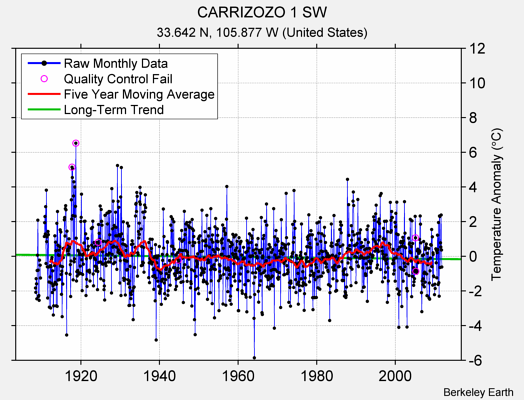 CARRIZOZO 1 SW Raw Mean Temperature