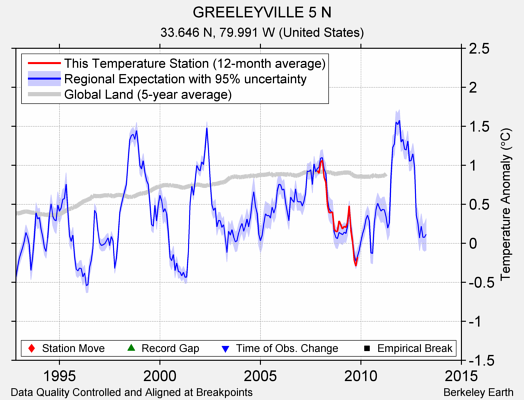 GREELEYVILLE 5 N comparison to regional expectation