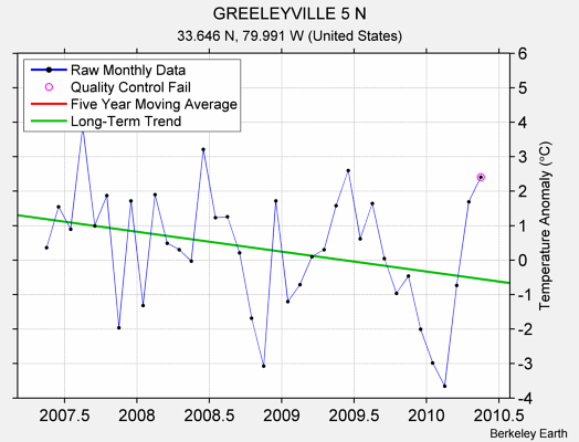 GREELEYVILLE 5 N Raw Mean Temperature