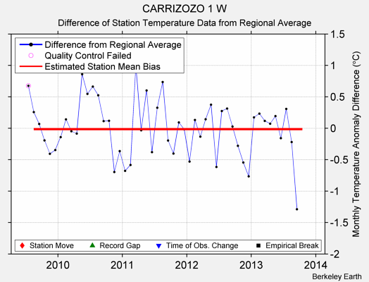 CARRIZOZO 1 W difference from regional expectation