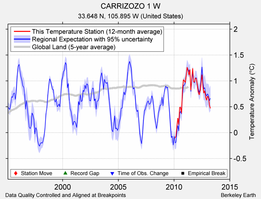 CARRIZOZO 1 W comparison to regional expectation