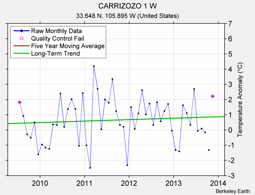 CARRIZOZO 1 W Raw Mean Temperature