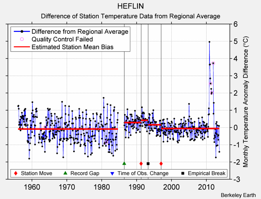 HEFLIN difference from regional expectation