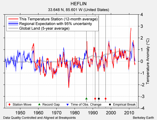 HEFLIN comparison to regional expectation