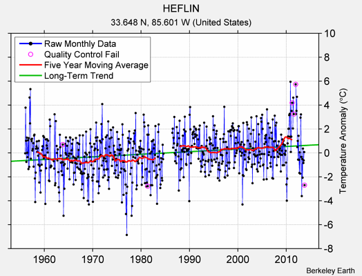 HEFLIN Raw Mean Temperature