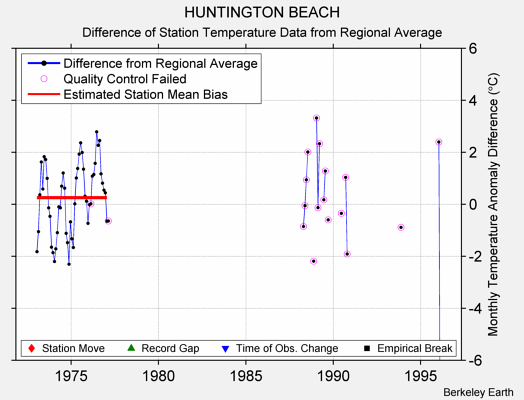 HUNTINGTON BEACH difference from regional expectation