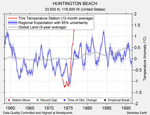 HUNTINGTON BEACH comparison to regional expectation