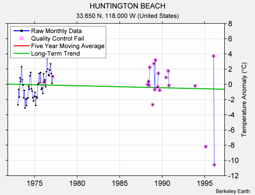 HUNTINGTON BEACH Raw Mean Temperature