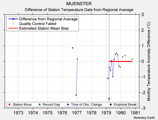 MUENSTER difference from regional expectation