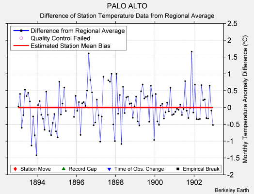 PALO ALTO difference from regional expectation