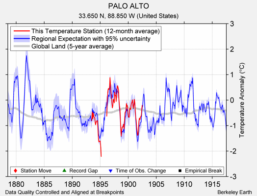 PALO ALTO comparison to regional expectation