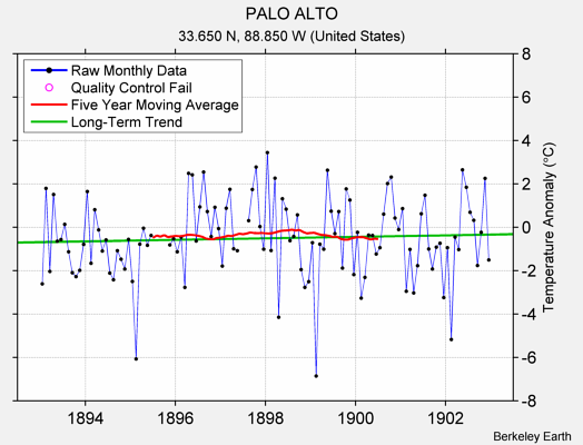 PALO ALTO Raw Mean Temperature