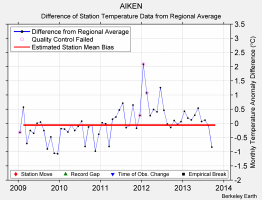 AIKEN difference from regional expectation