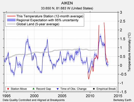 AIKEN comparison to regional expectation