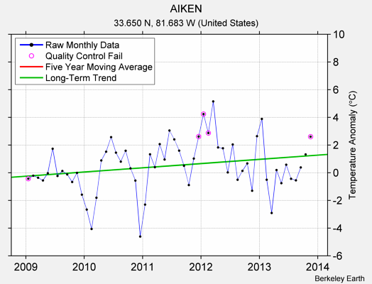 AIKEN Raw Mean Temperature