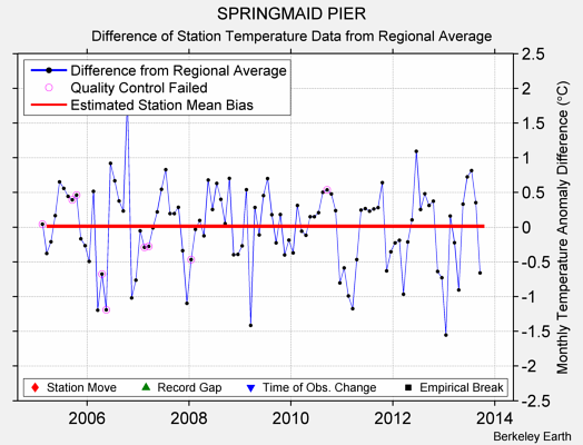 SPRINGMAID PIER difference from regional expectation