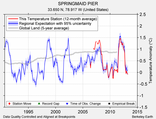 SPRINGMAID PIER comparison to regional expectation