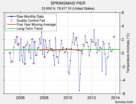 SPRINGMAID PIER Raw Mean Temperature