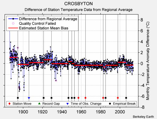 CROSBYTON difference from regional expectation