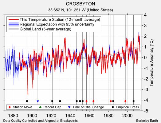 CROSBYTON comparison to regional expectation