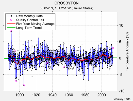 CROSBYTON Raw Mean Temperature