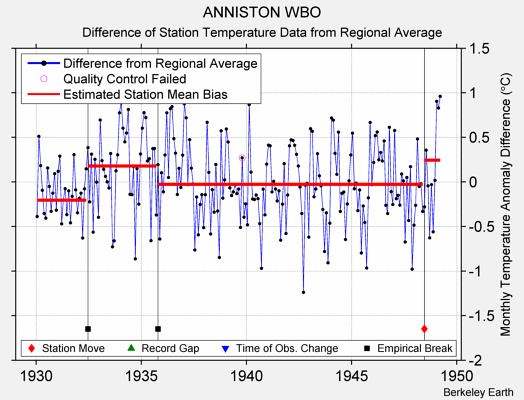 ANNISTON WBO difference from regional expectation