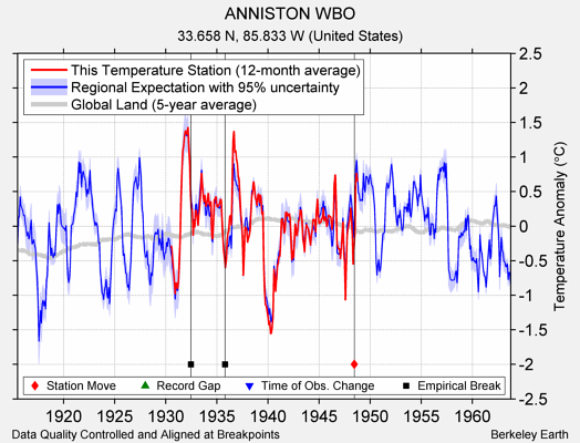 ANNISTON WBO comparison to regional expectation